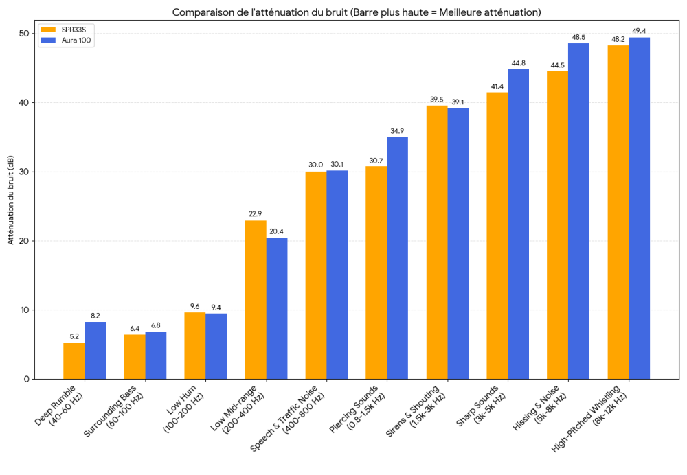 graphique comparant SPB33S et Aura 100