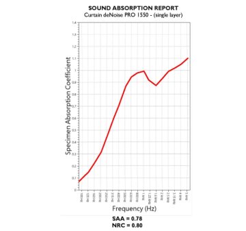 CERTIFICATE - noise reduction coeficient (NRC) – (deNoise (PRO) 1550/ single layer) Riverbank Acoustic Laboratory