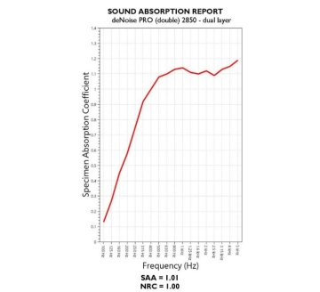 CERTIFICATE - noise reduction coefficient (NRC) – (deNoise (PRO) 2850/ double layer) Riverbank Acoustic Laboratory