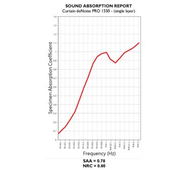 CERTIFICAT - coefficient de réduction du bruit (NRC) – (deNoise (PRO) 1550/ couche unique) Riverbank Acoustic Laboratory