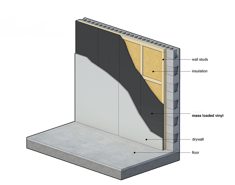 MLV - Mass loaded vinyl 100cm x 5m, a flexible soundproof vinyl barrier that stops vibrations, blocks the passage of sound waves