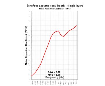 Certifikát - míra zvukové pohltivosti (NRC) – (EchoFree akustická kabina / jednovrstvá) Riverbank Acoustic Laboratory