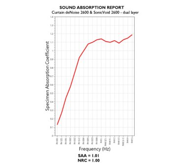CERTIFICAT - coefficient de réduction du bruit (NRC) – (deNoise & SonicVoid 2600 / double couche) Riverbank Acoustic Laboratory