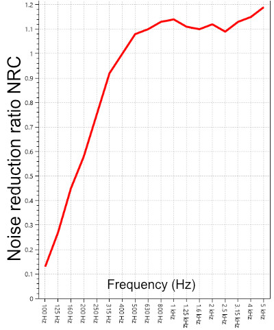 VB2GO LiteSilence - Insonorisation porte - Panneau d'insonorisation à poser sur la porte