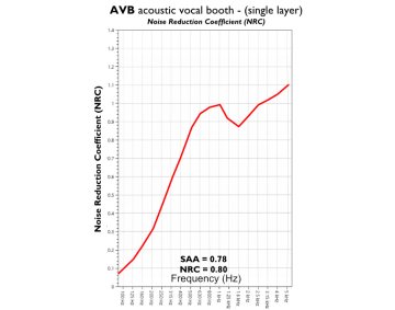 Certifikát - míra zvukové pohltivosti (NRC) – (AVB akustická kabina / jednovrstvá) Riverbank Acoustic Laboratory