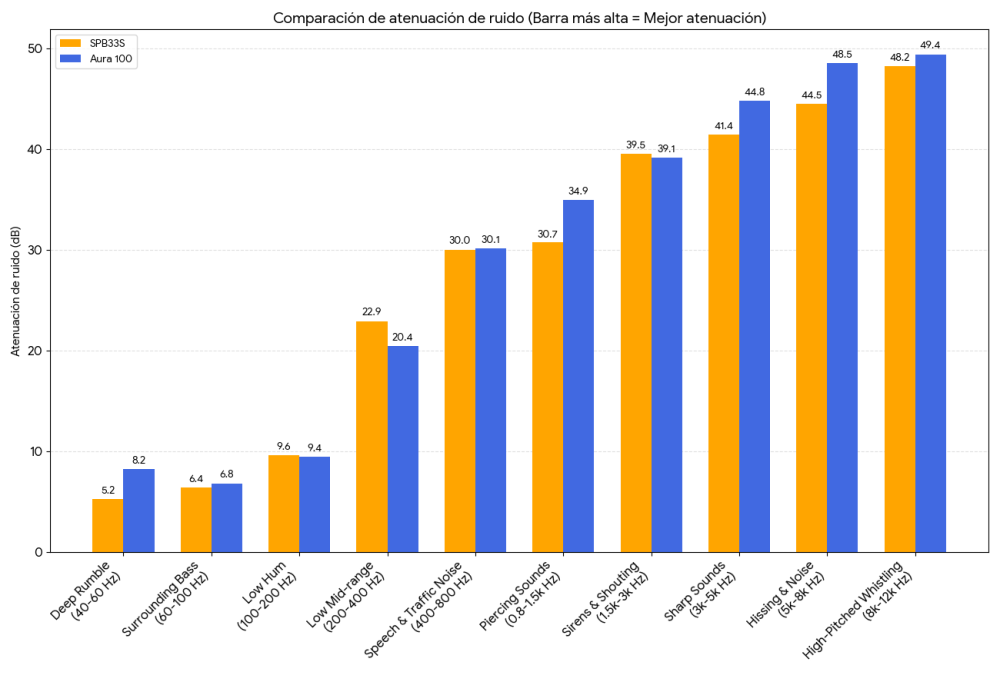 gráfico comparando SPB33S y Aura 100